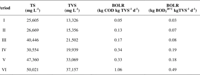 Table 12. Concentration of TVS and values BOLR in periods I through VI. 