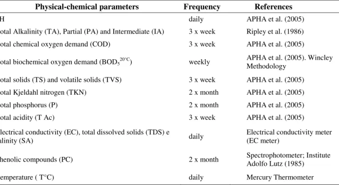 Table 2. Parameters analyzed in the WCWP, frequency and methodologies used. 