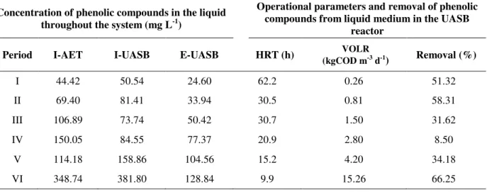 Table 3. Characterization of 6 batches of coarse WCWP collected at WCWP EPAMIG. 