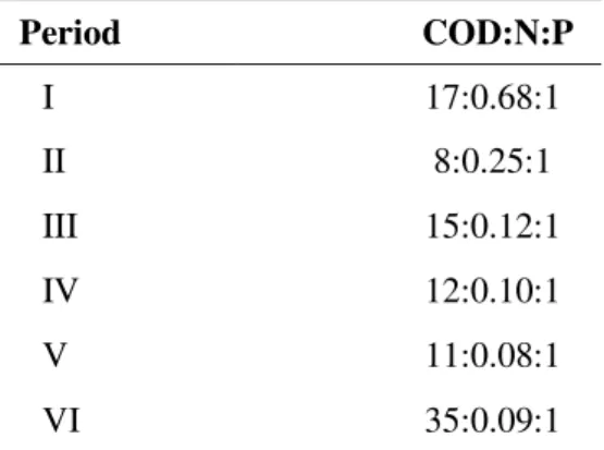 Table 4 shows  that the same phenomenon was observed in  the UASB  reactor, because  the decrease in HRT from 62,2 h to 15.2 h caused a drop in efficiency of removal of phenolic  compounds of 51.32% to 34.18%, a phenomenon similar to that observed by Ramak