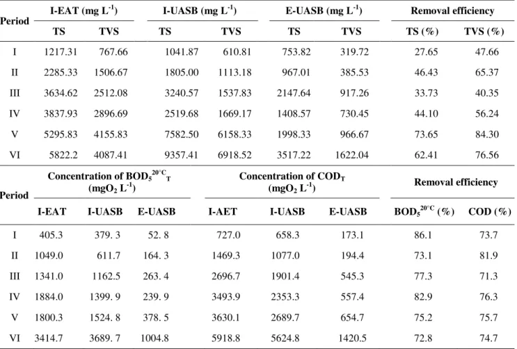 Table 6. Concentration of organic matter in terms of solids, COD T  e BOD 5 20°C
