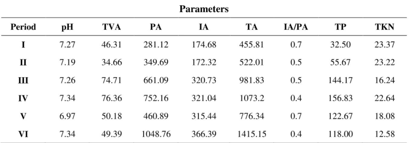 Table 9. Characterization of UASB effluent. 