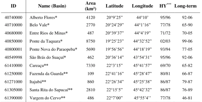 Table 2. Basic characterization of the fluviometric stations used in this study. 
