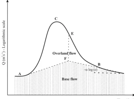 Figure  2.  Graphical  method  of  Barnes  (adapted from  Costa  and  Bacellar, 2010)