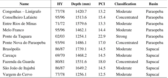 Table 4. Precipitation behavior of the representative hydrological years in the basins studied