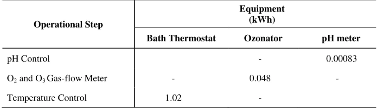 Table 8. Energy consumption in the reaction of catalytic ozonation for 2 2  factorial design on 900  ml leachate samples