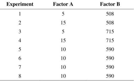 Table  1.  Experimental  factorial  matrix  2 2 :  (A)  as  mg L -1 concentrations of Fe 3+  and (B) as mg h -1  feed of O 3 