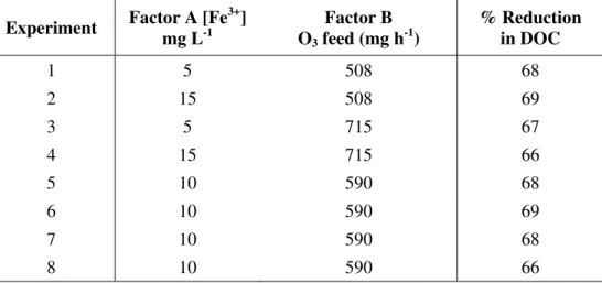 Table  4  shows  the  experimental  results  for  COD  reduction  treatment  obtained  by  catalytic ozonization as per the experimental design factorial matrix 2 2  shown in Table 1