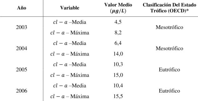 Tabla 1. Valores medios y máximos  de clorofila-a          y clasificación del estado trófico  del embalse Rio Tercero (2003-2006)