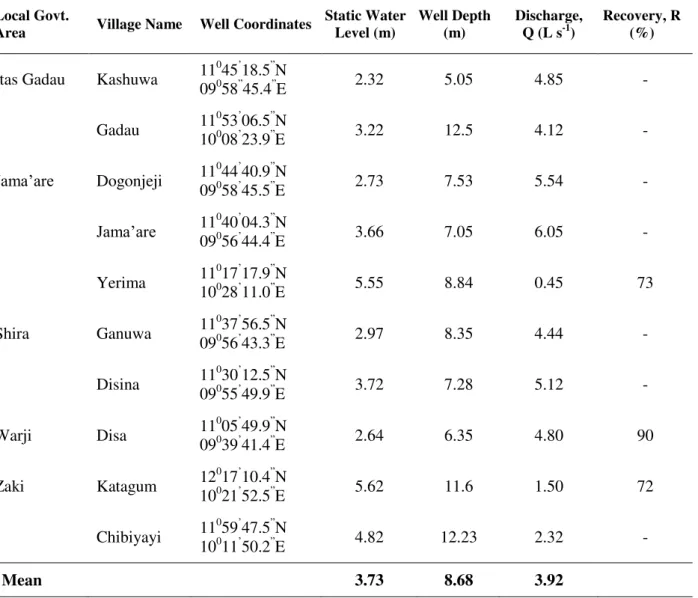 Table  1  indicates  the  characteristics  (static  water  table,  well  depth,  well  discharge  and  well  recovery) of tube wells on the Jama’are river system floodplain