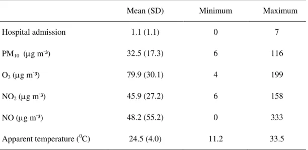 Table  1.  Descriptive  analysis  of  hospital  admissions  due  to  stroke,  concentrations  of  air  pollutants and climate variable