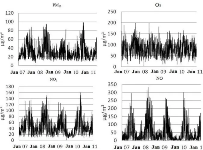 Figure  1.  Distribution  of  daily  concentrations  of  particulate  matter,  ozone,  nitrogen  dioxide  and  nitrogen oxide in Sorocaba, SP, Brazil, 2007-2011