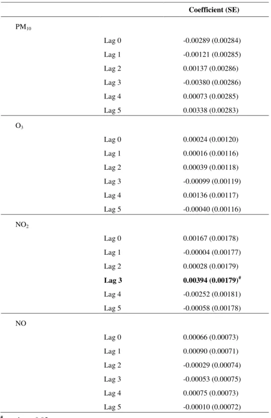 Figure  2  shows  the  relative  risk  (RR)  for  hospitalization  in  accordance  with  increment  of  10  g  m - ³  in  daily  average  concentrations  of  each  air  pollutant  and  95% confidence intervals