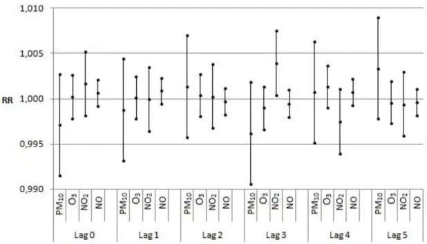 Figure 2. Relative risks (RR) for the increment of 10  g m - ³ and 95% confidence interval  for hospitalizations due to stroke at the exposure of pollutants study adjusted by apparent  temperature in each lag structure