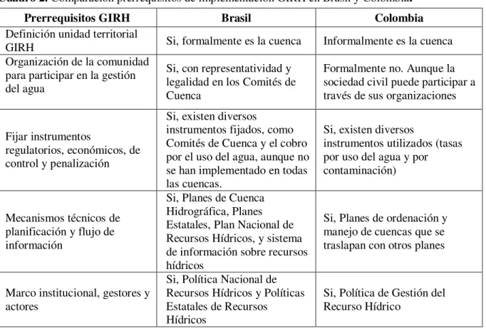 Cuadro 2. Comparación prerrequisitos de implementación GIRH en Brasil y Colombia . 