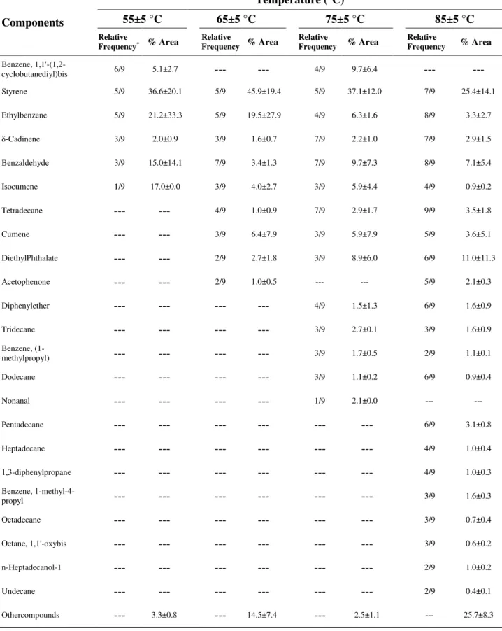 Table  1.  Relative  frequency  of  major  components  identified  in  EPS-based  products  at  different  extraction  temperatures