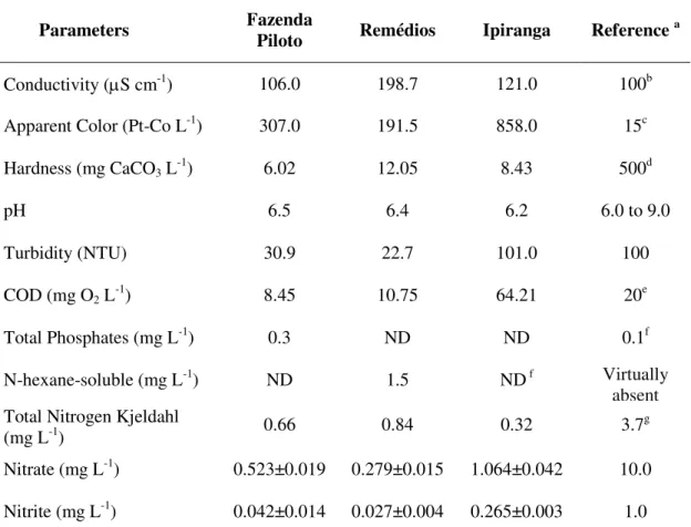 Table 1. Water parameters at sampling sites on the Una River basin. 