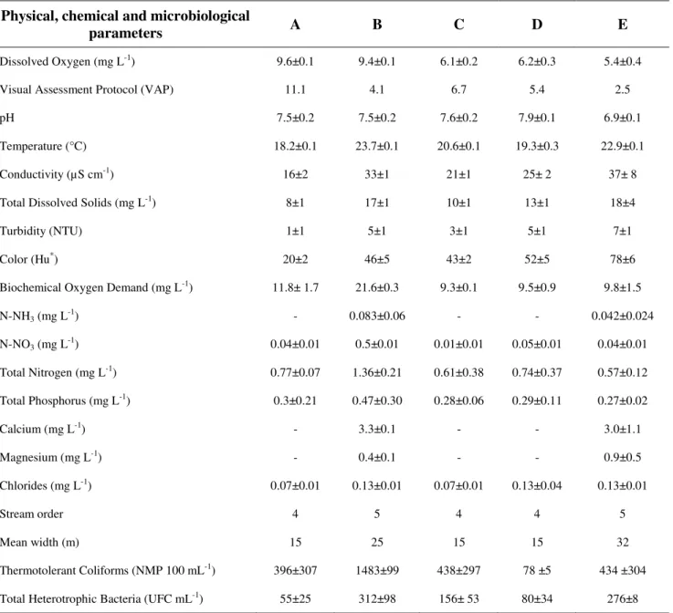 Table  1.  Physical,  chemical  and  bacteriological  parameters  of  the  five  sampling  stations  in  the  Guapiaçu- Guapiaçu-Macacu hydrographic complex, Rio de Janeiro, Brazil