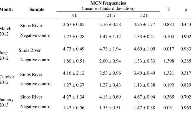 Table 2. Frequency of micronuclei (MCN) in Tradescantia pallida var. purpurea cuttings exposed for  different times to water from the Sinos River and the negative control