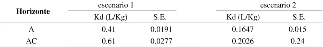 Tabla 3. Valores obtenidos de la modelación inversa del escenario 1 y 2. 
