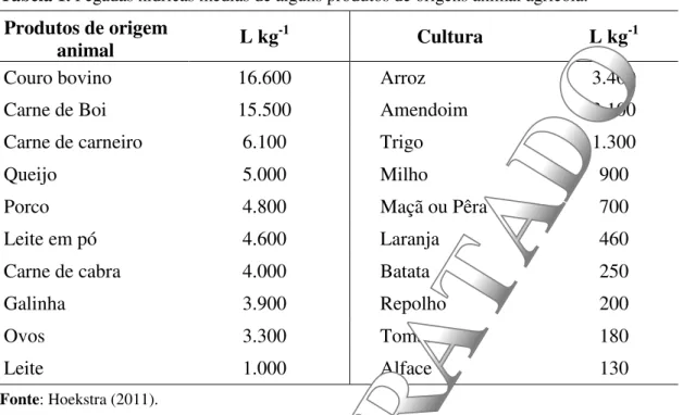 Tabela 1. Pegadas hídricas médias de alguns produtos de origens animal agrícola. 