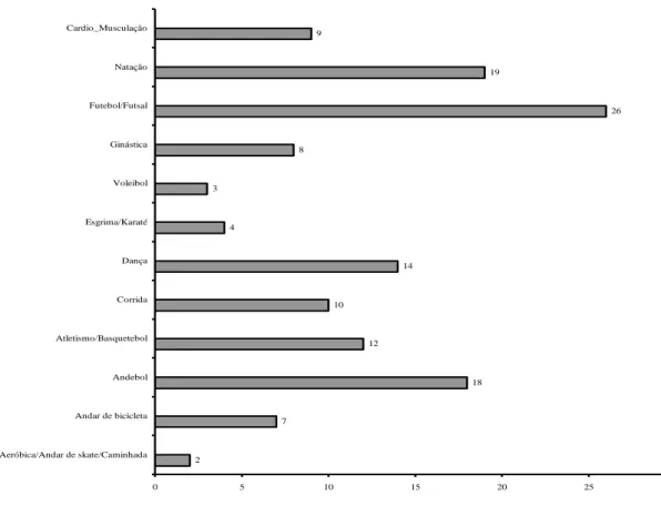 Gráfico 8: Modalidades praticadas regularmente pelos alunos 