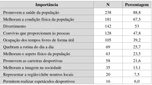 Tabela 32: Importância atribuída à existência de AFD (tabela de frequências) 