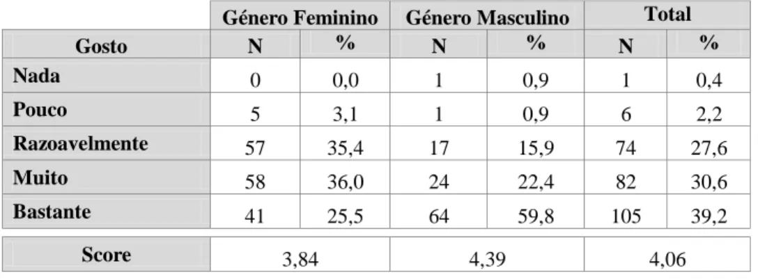 Tabela 34: Gosto pela disciplina de EF por género (tabela de frequências)  Género Feminino   Género Masculino   Total  