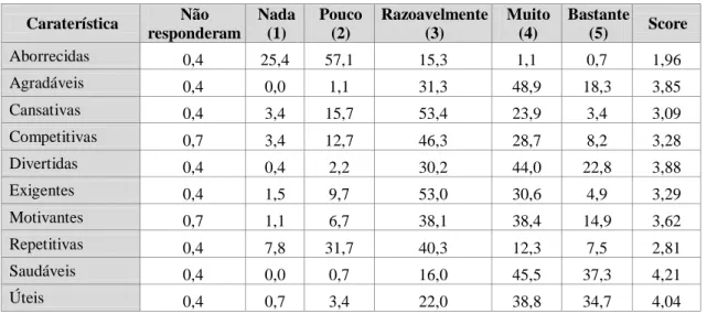 Tabela 39: Caraterísticas das aulas de EF (tabela de percentagens)  Caraterística  Não  responderam  Nada (1)  Pouco (2)  Razoavelmente (3)  Muito (4)  Bastante (5)  Score  Aborrecidas   0,4  25,4  57,1  15,3  1,1  0,7  1,96  Agradáveis  0,4  0,0  1,1  31,