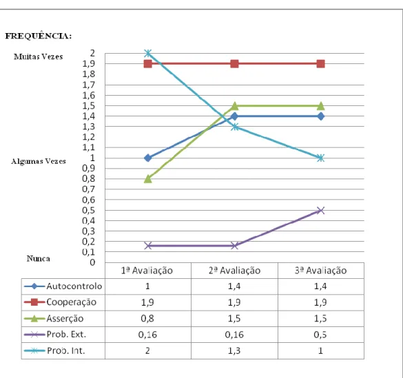 Gráfico  3  -  Evolução  da  frequência  da  ocorrência  de  Habilidades  Sociais  e  Problemas  de  Comportamento do Sujeito 3