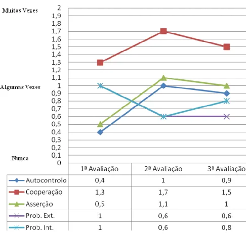 Gráfico  5  -  Evolução  da  frequência  da  ocorrência  de  Habilidades  Sociais  e  Problemas  de  Comportamento do Sujeito 5.