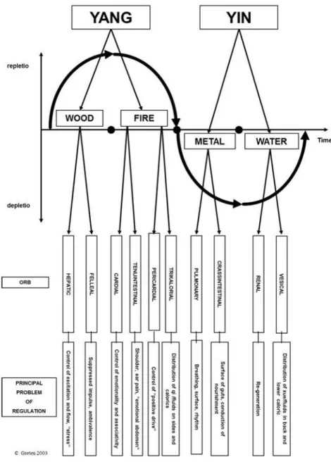 Figura 2 – O Sistema dos Orbes (adaptado Greten, 2007) 