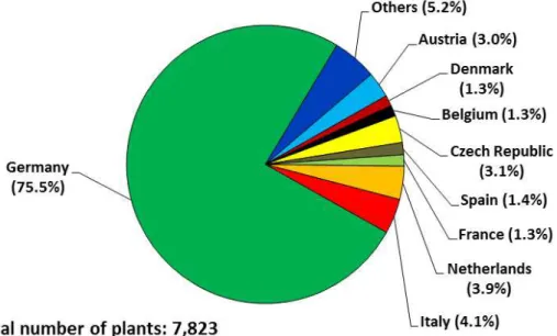 Figure 3. Digestion plants distribution in the EU countries. 