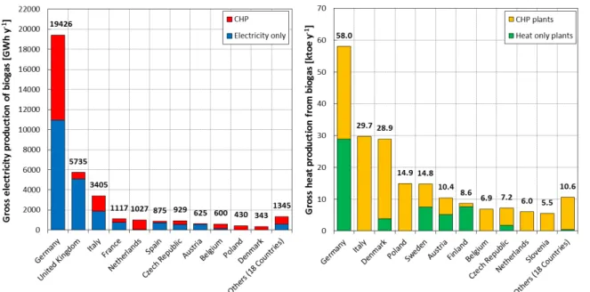 Figure  7.  Gross  electricity  and  heat  generation  from  biogas  in  EU  countries  in  2011  (EurObserv’ER, 2012a, adapted by the Authors)