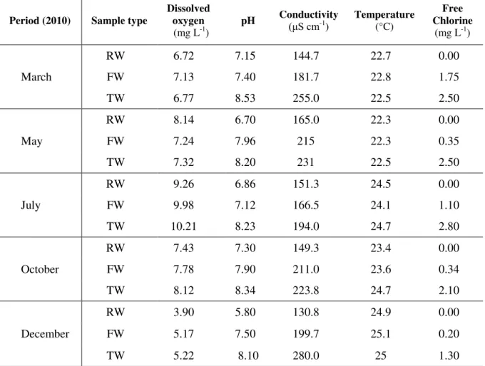 Table 2. Physicochemical characteristics of water samples from March to December 2010