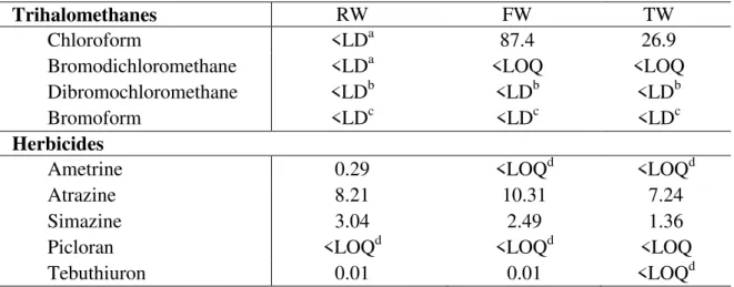 Table  3.  Trihalomethane and  herbicide  residues (µg  L -1 )  in  water  samples of the  Corumbataí  River  collected in October 2010 at the WTP