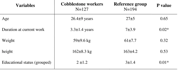 Table  2.  Occurrence  and  frequency  of  respiratory  symptoms  in  last  three  months  among  cobblestone  paving workers and references population in Jimma, Ethiopia, 2013