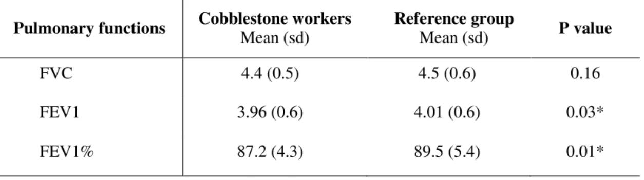 Table  3.  Comparisons  of  pulmonary  volumes  among  cobblestone  paving  workers  and  references population in Jimma, Ethiopia, 2013