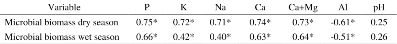 Table 2. Pearson product-moment correlation analysis for selected variables, soy field