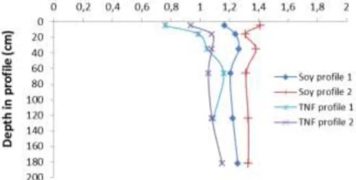 Figure  1.  Soil  bulk  density  (Mg.m -3 )  in  primary  forest (TNF) and a soy field in two profiles