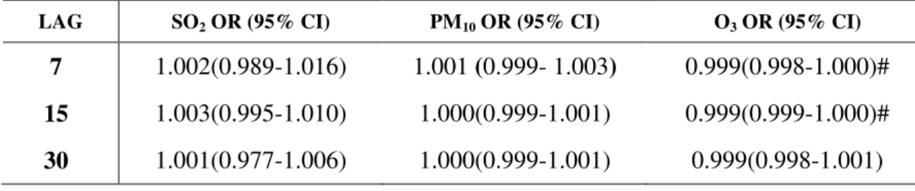 Table 3. Odds Ratio coefficients (OR) and respective 95% confidence intervals (95% CI) for preterm  birth according to air pollutants (lags 7, 15 and 30 days - cumulative effects), São José dos Campos,  Brazil, 2005-2009