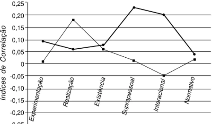 Figura 1. Representação gráfica das correlações entre as Motivações para Responder sem Preconceito (Interna vs