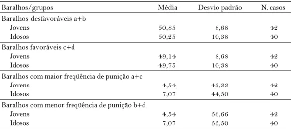 Figura 2. Média dos escores por bloco, segundo critério vantajosos X desvantajosos, para a amostra total, o grupo de idosos e o grupo de jovens.151050-5-10-15