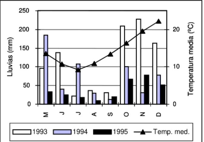Figura 1 - Promedio de temperatura media mensual y lluvias mensuales registradas durante el barbecho y ciclo del