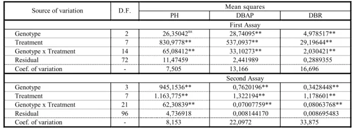Table 1 - Summary of analysis of variance for plant height (PH), dry biomass of aerial part (DBAP) and dry biomass of roots  (DBR) of eucalypt plants under imazapyr doses, in a hydroponic system 