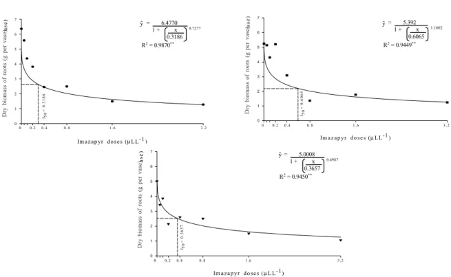 Figure 5 – Dose-response curve of plant height of IEF-1 ( • ), IEF-2 (c), 129  (  ) and 7182 (  ) clones, under increasing doses of imazapyr.