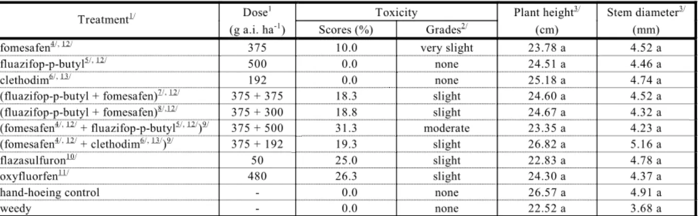 Table 1 - Effect of herbicide treatments on young coffee plants in Experiment 1, evaluating herbicide toxicity, plant height,  and stem diameter 