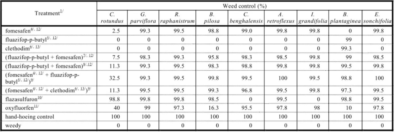 Table 2 - Weed control 30 days after treatment application in Experiment 1 