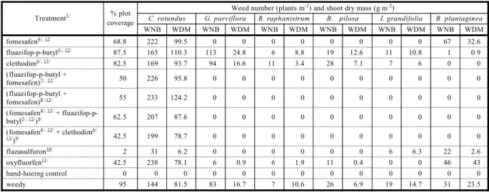 Table 3 - Effect of herbicides on weed number (WNB) and dry mass (WDM) and percentage of weed coverage in the plot 30  days after treatment application in Experiment 1 