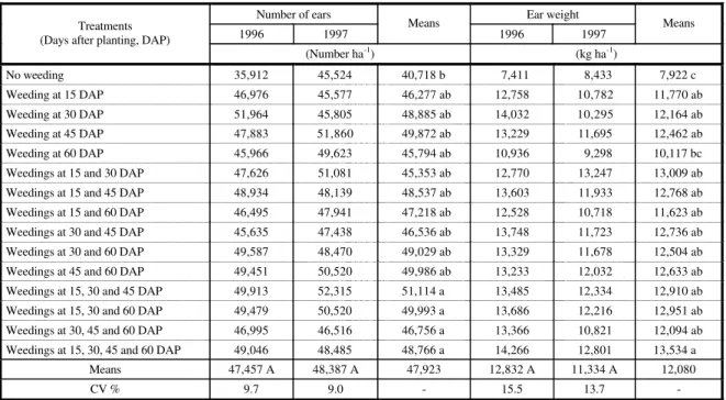 Table 1  - Means for the total number and weight of unhusked green ears/ha of maize cultivar Centralmex-3, as a function of  the number and frequency of weedings, in two years 1/